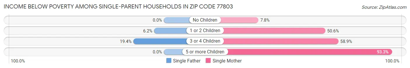 Income Below Poverty Among Single-Parent Households in Zip Code 77803