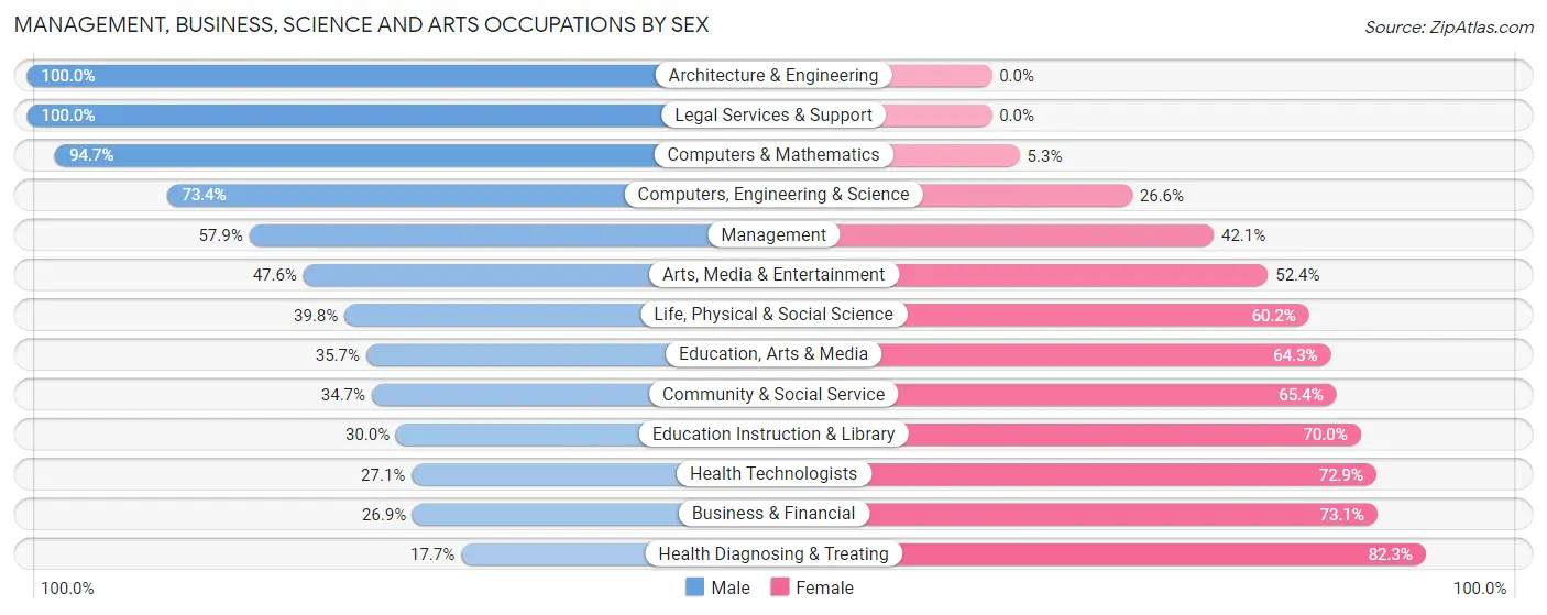 Management, Business, Science and Arts Occupations by Sex in Zip Code 77803