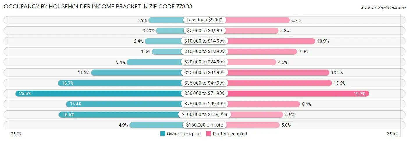 Occupancy by Householder Income Bracket in Zip Code 77803