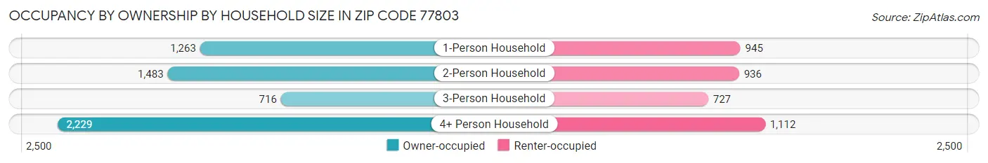 Occupancy by Ownership by Household Size in Zip Code 77803