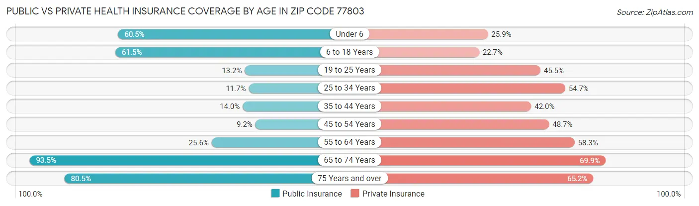 Public vs Private Health Insurance Coverage by Age in Zip Code 77803