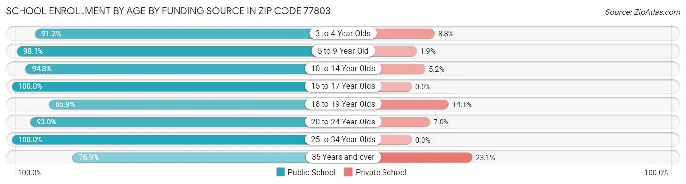 School Enrollment by Age by Funding Source in Zip Code 77803
