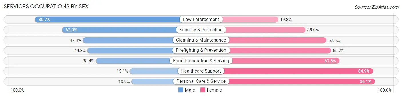Services Occupations by Sex in Zip Code 77803
