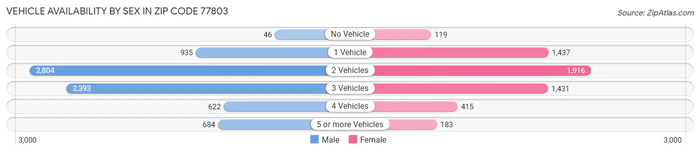 Vehicle Availability by Sex in Zip Code 77803