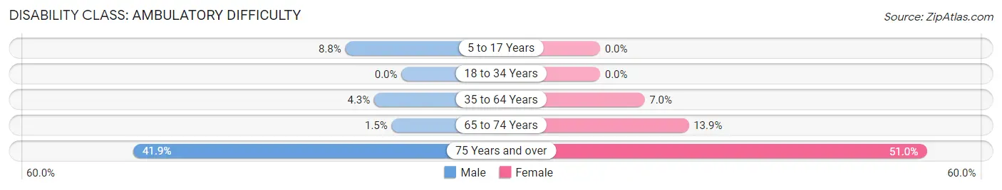 Disability in Zip Code 77808: <span>Ambulatory Difficulty</span>