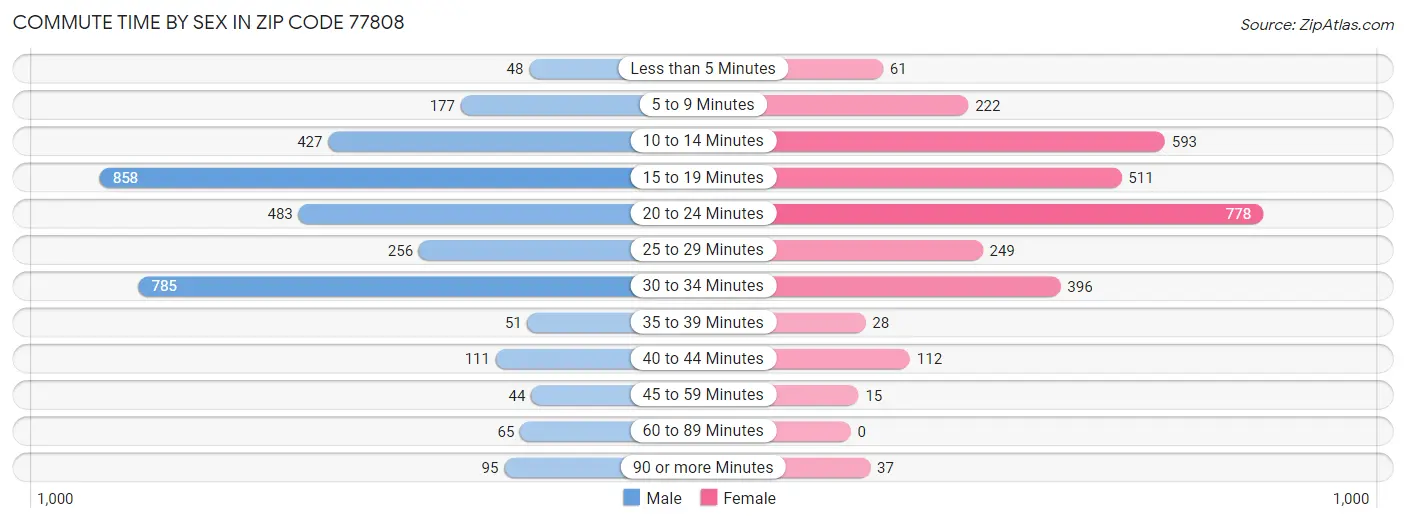 Commute Time by Sex in Zip Code 77808