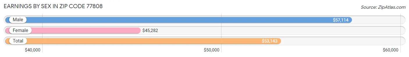 Earnings by Sex in Zip Code 77808