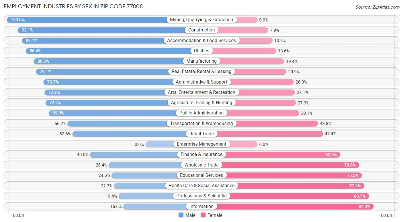 Employment Industries by Sex in Zip Code 77808