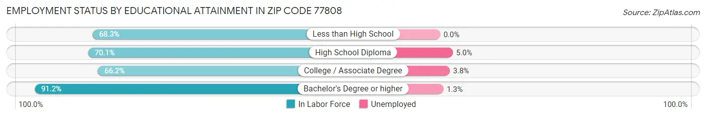 Employment Status by Educational Attainment in Zip Code 77808