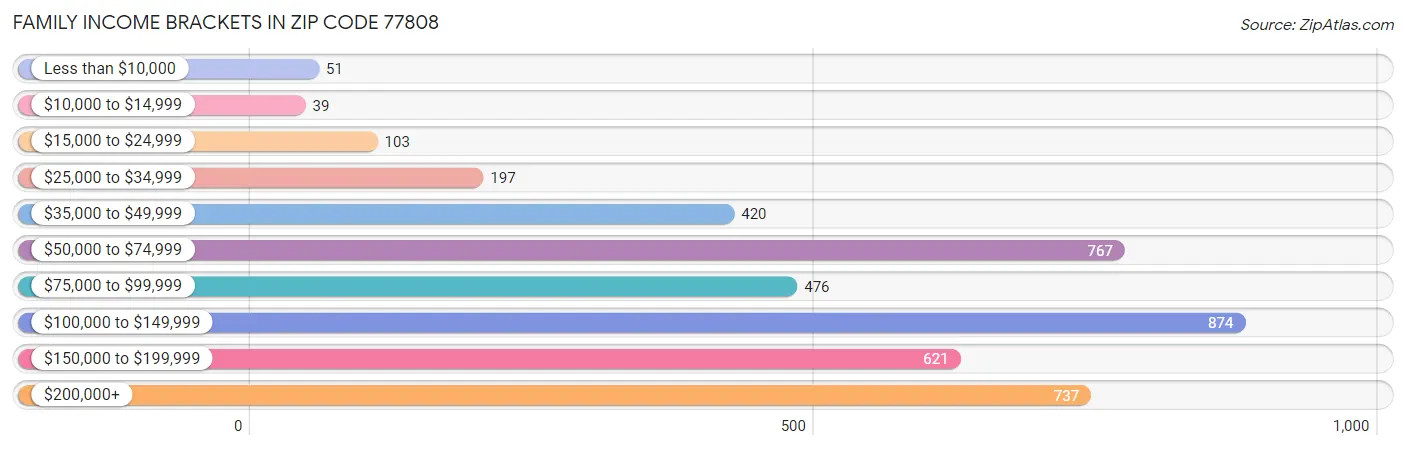 Family Income Brackets in Zip Code 77808