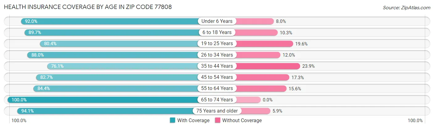 Health Insurance Coverage by Age in Zip Code 77808