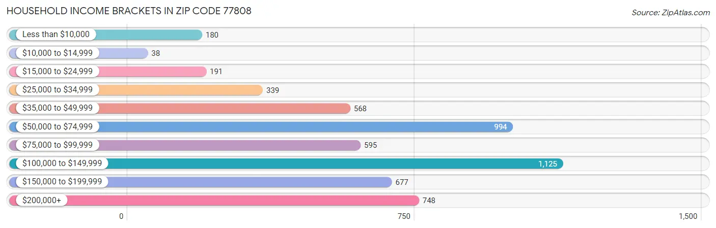 Household Income Brackets in Zip Code 77808