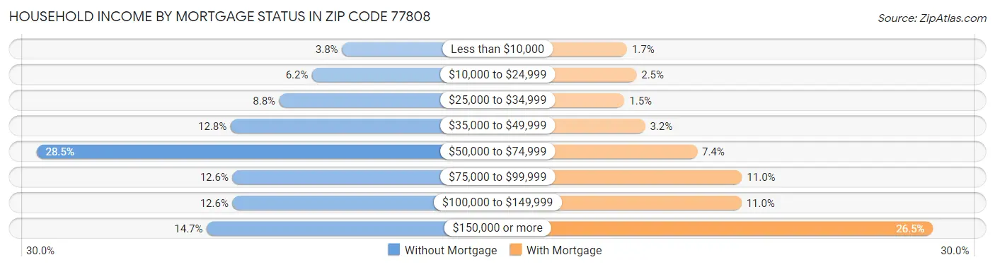 Household Income by Mortgage Status in Zip Code 77808