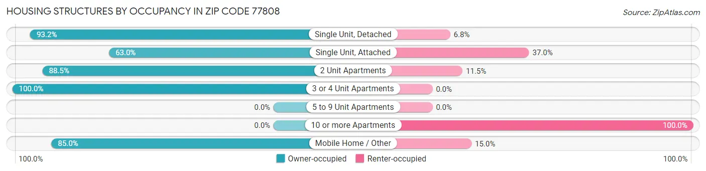 Housing Structures by Occupancy in Zip Code 77808