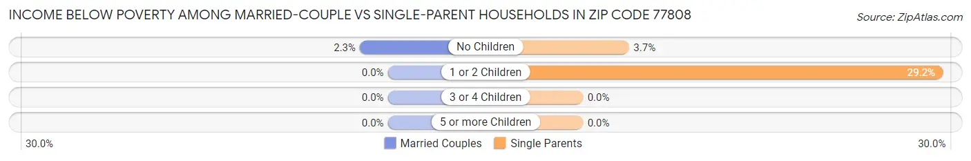 Income Below Poverty Among Married-Couple vs Single-Parent Households in Zip Code 77808