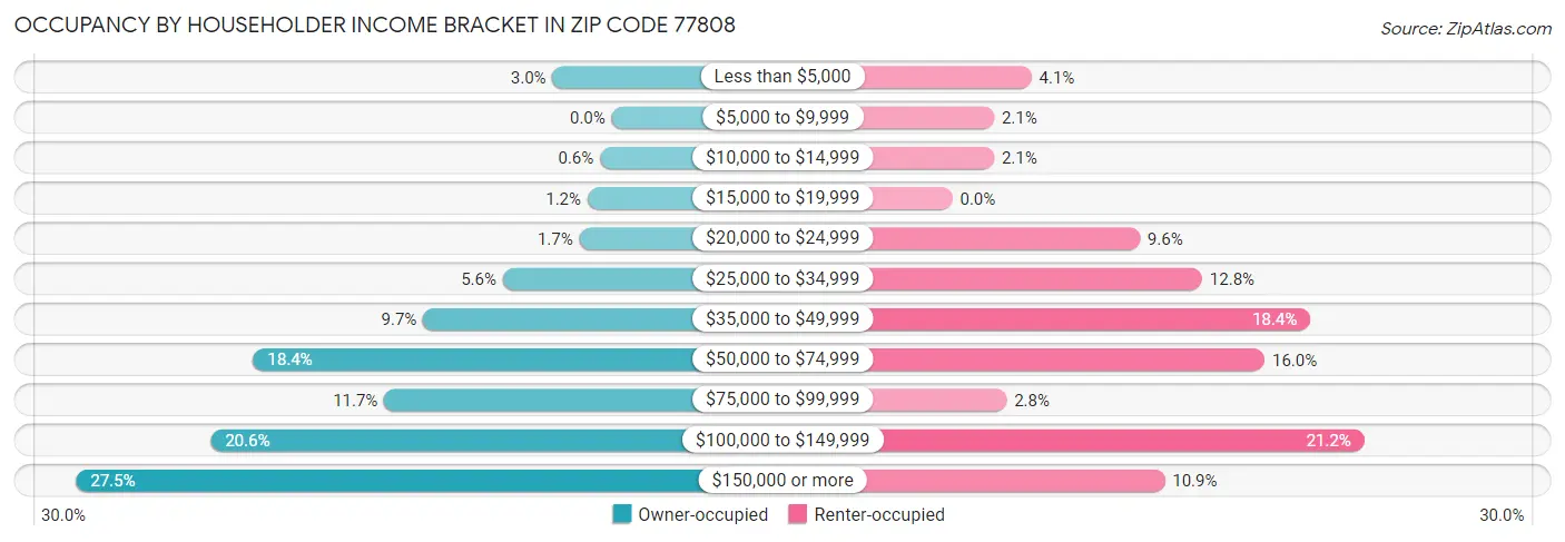 Occupancy by Householder Income Bracket in Zip Code 77808