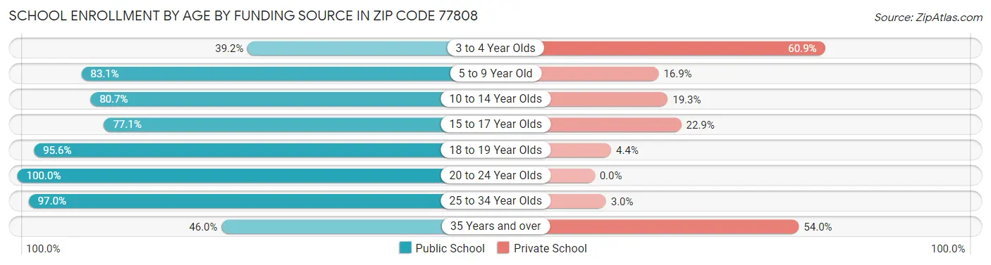School Enrollment by Age by Funding Source in Zip Code 77808