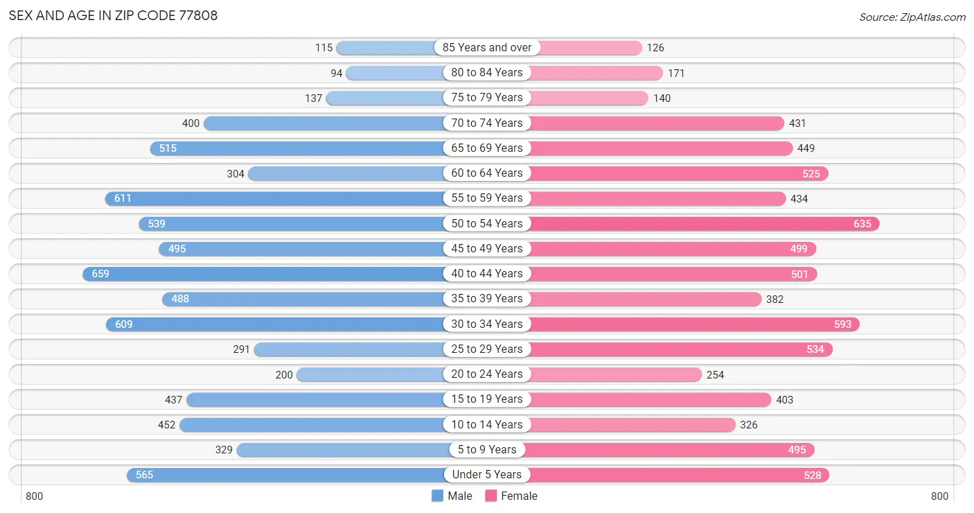 Sex and Age in Zip Code 77808