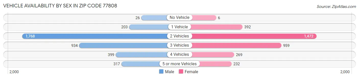 Vehicle Availability by Sex in Zip Code 77808