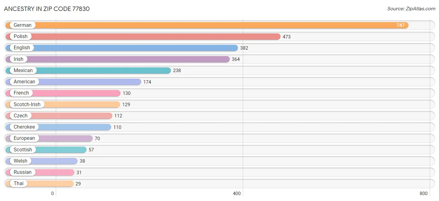 Ancestry in Zip Code 77830