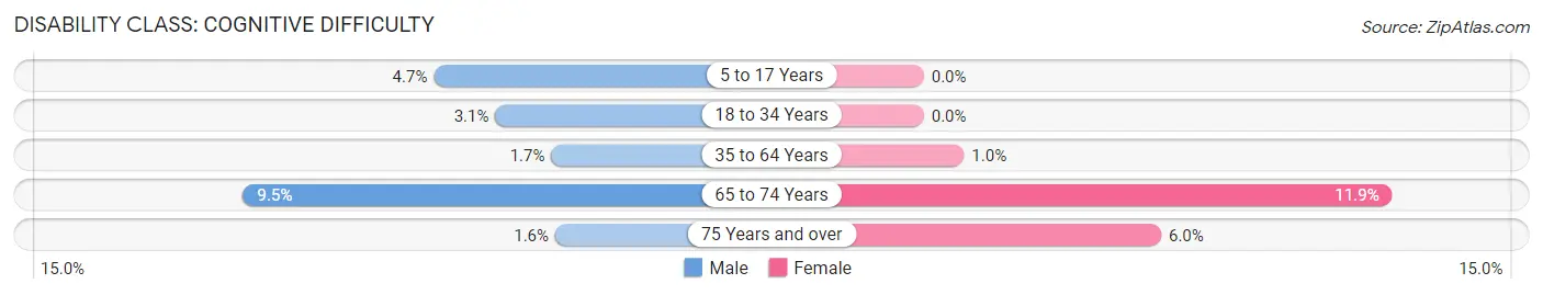 Disability in Zip Code 77830: <span>Cognitive Difficulty</span>