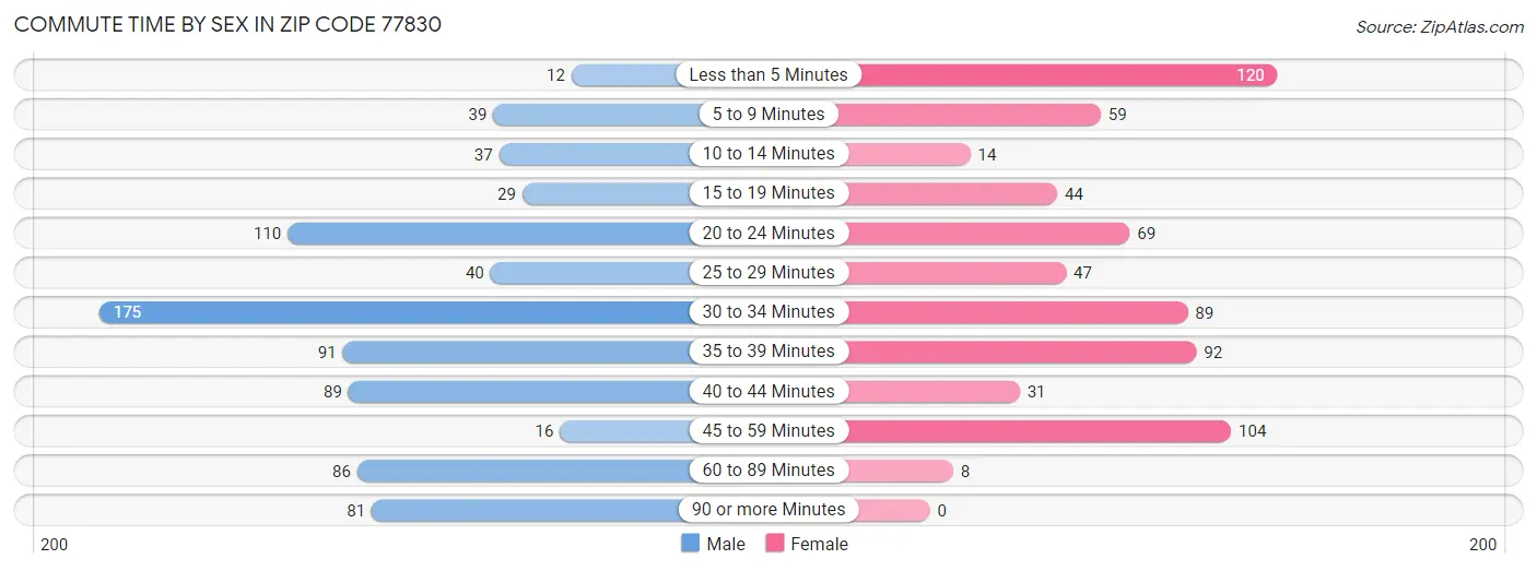 Commute Time by Sex in Zip Code 77830