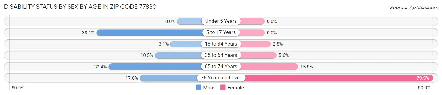 Disability Status by Sex by Age in Zip Code 77830