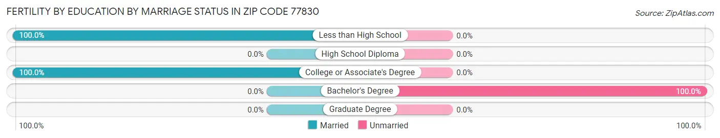 Female Fertility by Education by Marriage Status in Zip Code 77830