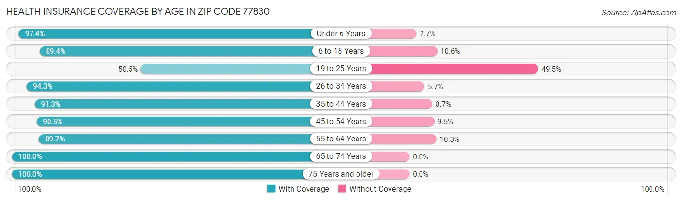 Health Insurance Coverage by Age in Zip Code 77830
