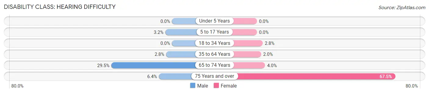 Disability in Zip Code 77830: <span>Hearing Difficulty</span>