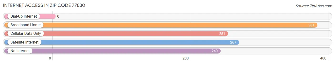 Internet Access in Zip Code 77830