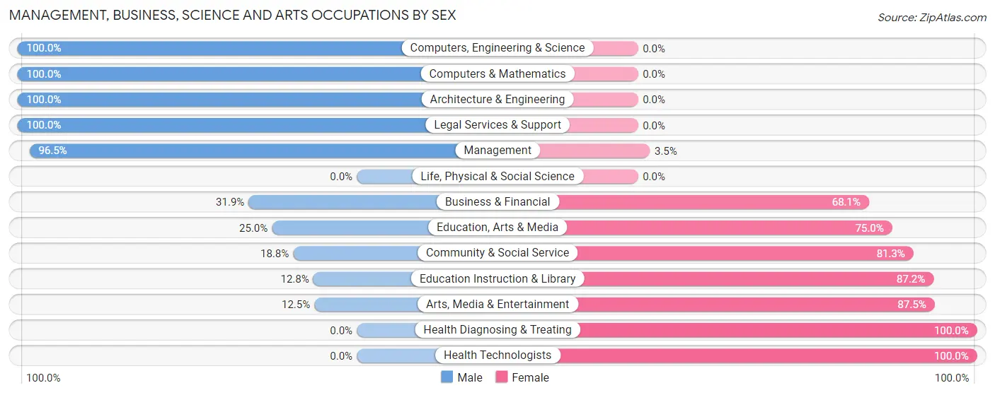 Management, Business, Science and Arts Occupations by Sex in Zip Code 77830