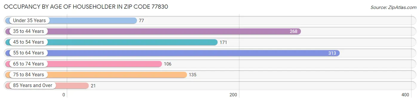 Occupancy by Age of Householder in Zip Code 77830