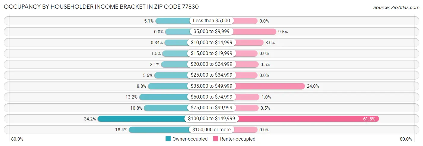 Occupancy by Householder Income Bracket in Zip Code 77830