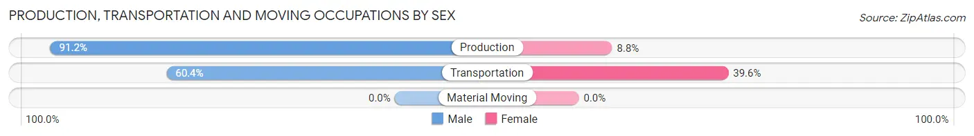 Production, Transportation and Moving Occupations by Sex in Zip Code 77830