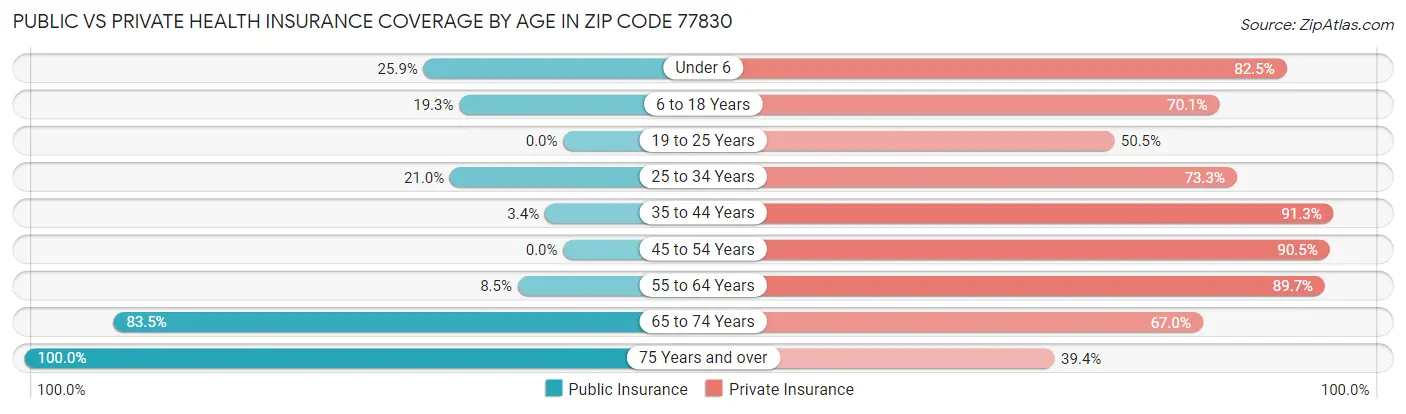 Public vs Private Health Insurance Coverage by Age in Zip Code 77830