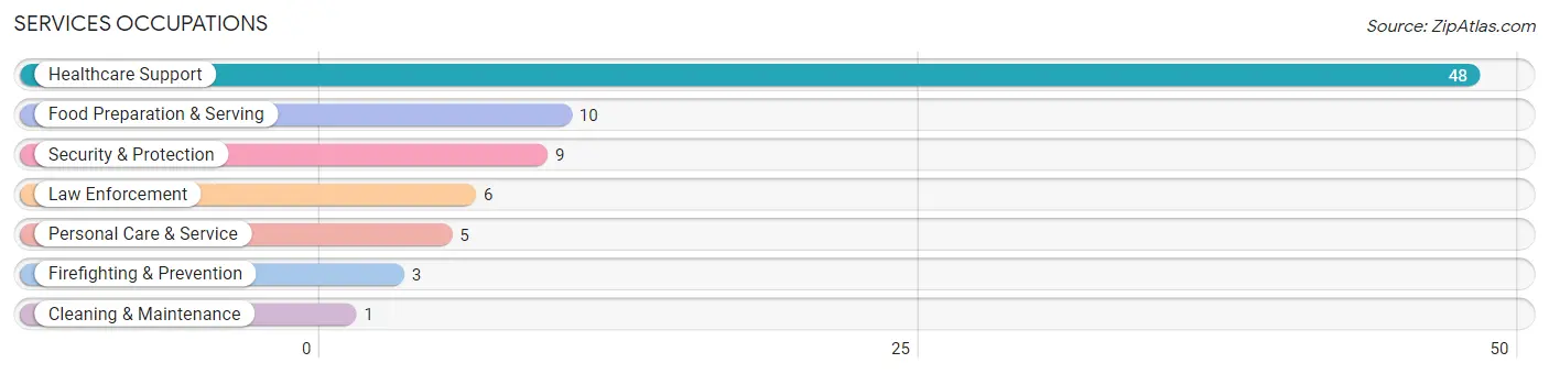 Services Occupations in Zip Code 77830