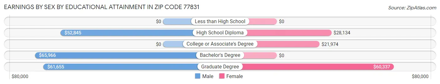 Earnings by Sex by Educational Attainment in Zip Code 77831