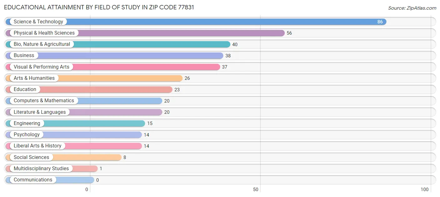 Educational Attainment by Field of Study in Zip Code 77831