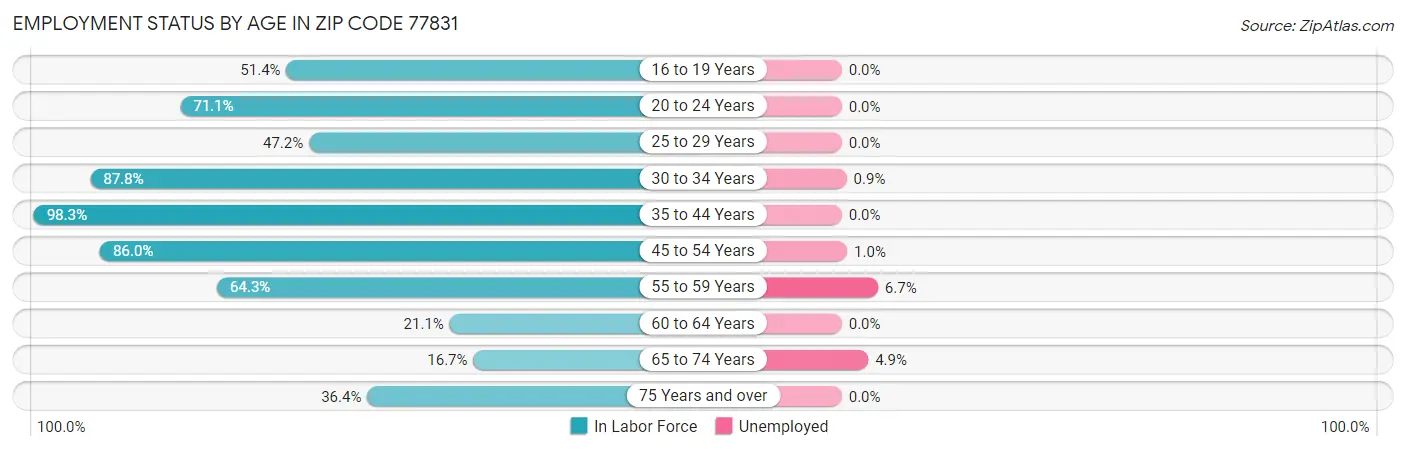Employment Status by Age in Zip Code 77831