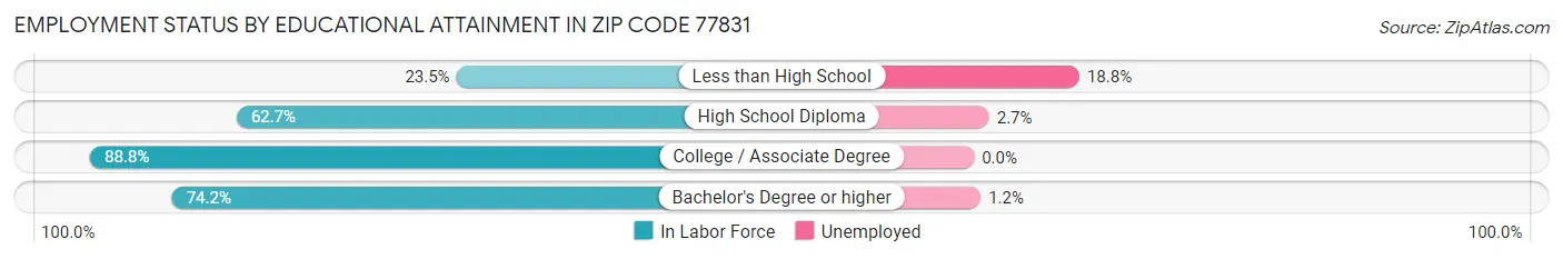 Employment Status by Educational Attainment in Zip Code 77831