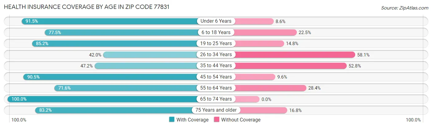 Health Insurance Coverage by Age in Zip Code 77831