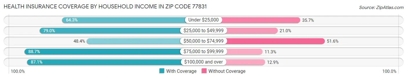 Health Insurance Coverage by Household Income in Zip Code 77831