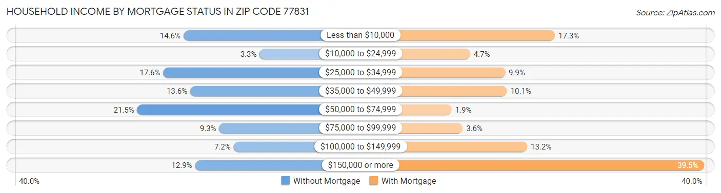 Household Income by Mortgage Status in Zip Code 77831