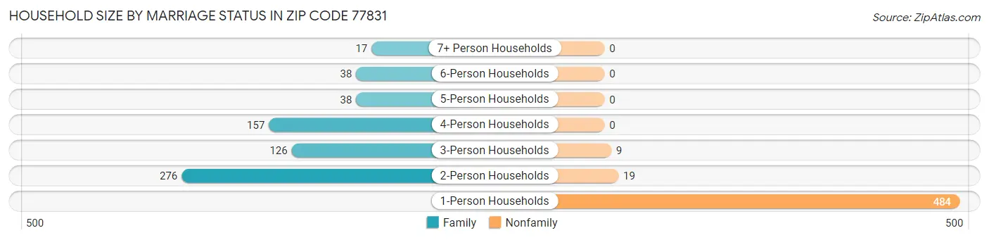 Household Size by Marriage Status in Zip Code 77831