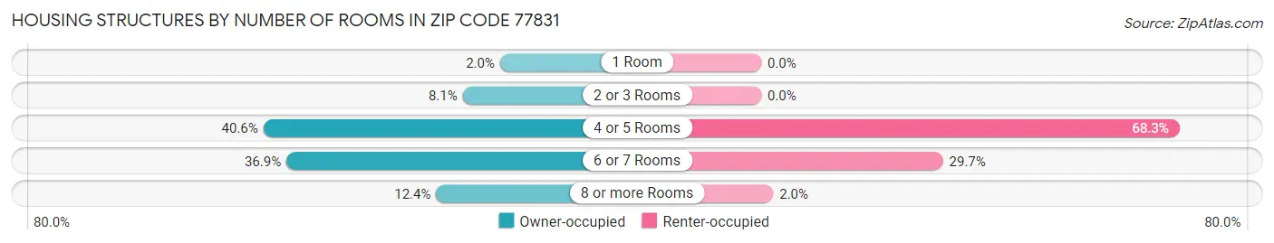 Housing Structures by Number of Rooms in Zip Code 77831