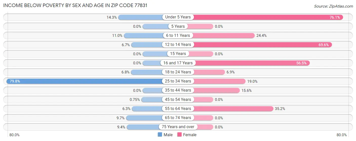 Income Below Poverty by Sex and Age in Zip Code 77831
