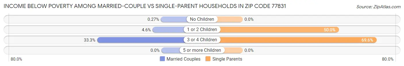Income Below Poverty Among Married-Couple vs Single-Parent Households in Zip Code 77831