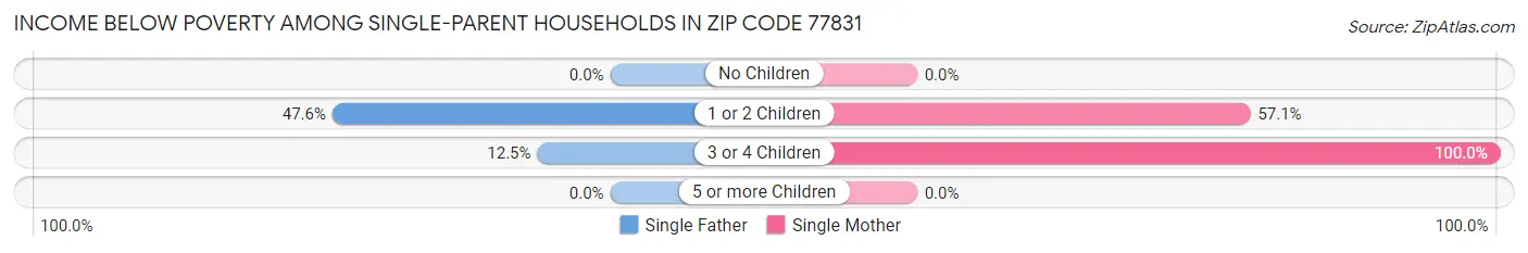 Income Below Poverty Among Single-Parent Households in Zip Code 77831