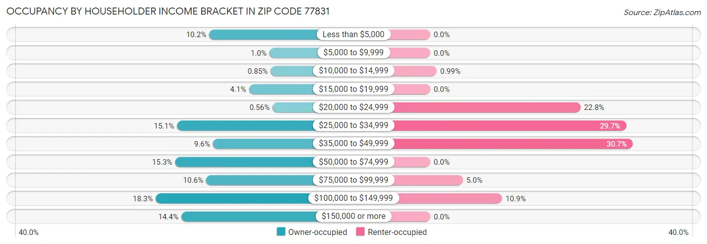 Occupancy by Householder Income Bracket in Zip Code 77831
